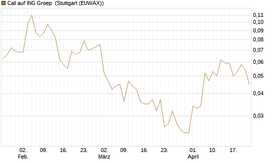 Call auf ING Groep [Société Générale Effekten GmbH] Chart