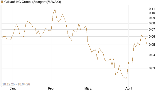 Call auf ING Groep [Société Générale Effekten GmbH] Chart