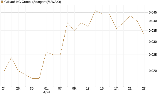 Call auf ING Groep [Société Générale Effekten GmbH] Chart