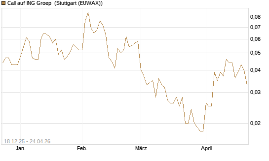 Call auf ING Groep [Société Générale Effekten GmbH] Chart