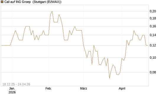 Call auf ING Groep [Société Générale Effekten GmbH] Chart