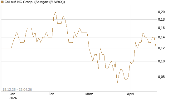 Call auf ING Groep [Société Générale Effekten GmbH] Chart