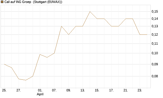 Call auf ING Groep [Société Générale Effekten GmbH] Chart
