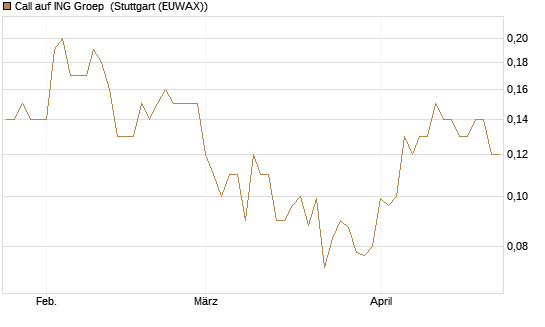 Call auf ING Groep [Société Générale Effekten GmbH] Chart