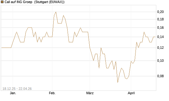 Call auf ING Groep [Société Générale Effekten GmbH] Chart