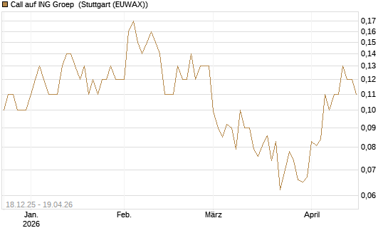 Call auf ING Groep [Société Générale Effekten GmbH] Chart