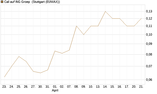 Call auf ING Groep [Société Générale Effekten GmbH] Chart