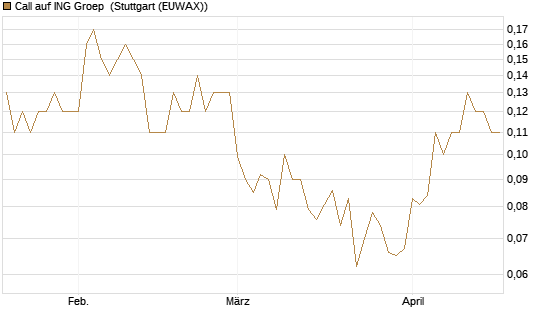 Call auf ING Groep [Société Générale Effekten GmbH] Chart