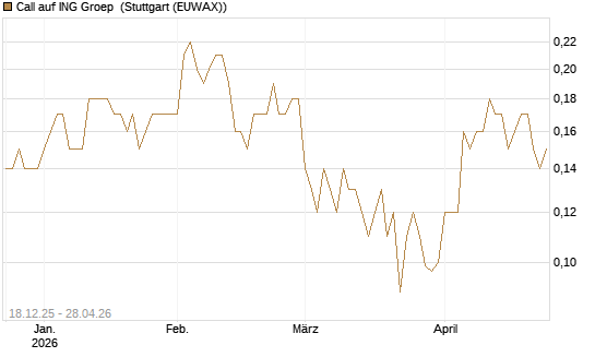 Call auf ING Groep [Société Générale Effekten GmbH] Chart