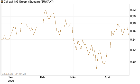 Call auf ING Groep [Société Générale Effekten GmbH] Chart