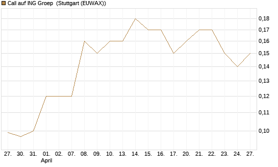 Call auf ING Groep [Société Générale Effekten GmbH] Chart