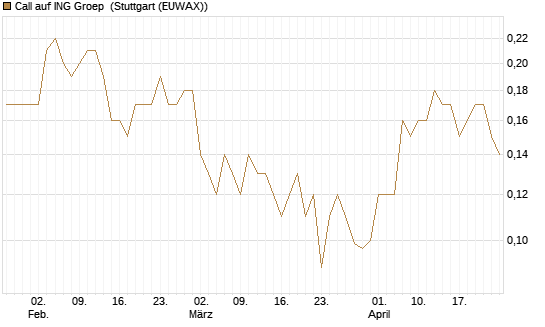 Call auf ING Groep [Société Générale Effekten GmbH] Chart