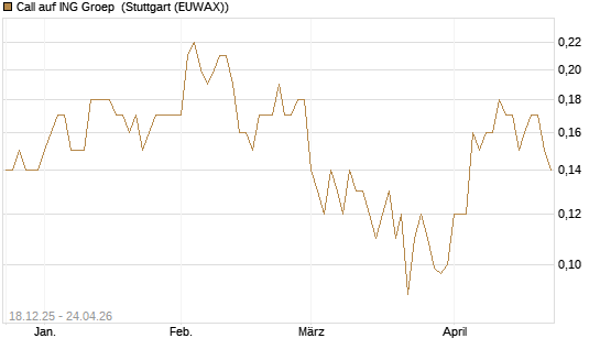 Call auf ING Groep [Société Générale Effekten GmbH] Chart