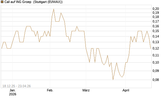 Call auf ING Groep [Société Générale Effekten GmbH] Chart