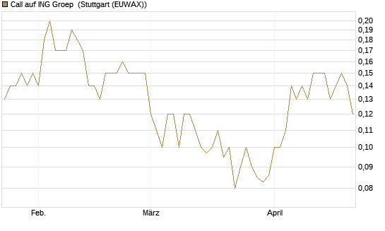 Call auf ING Groep [Société Générale Effekten GmbH] Chart
