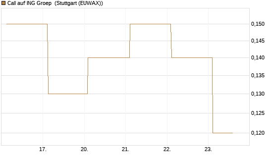 Call auf ING Groep [Société Générale Effekten GmbH] Chart
