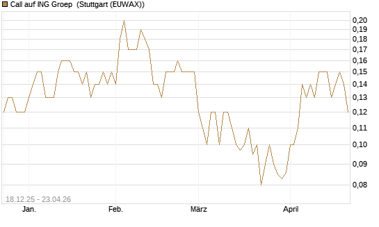 Call auf ING Groep [Société Générale Effekten GmbH] Chart