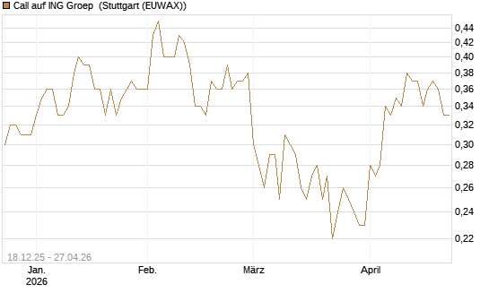 Call auf ING Groep [Société Générale Effekten GmbH] Chart