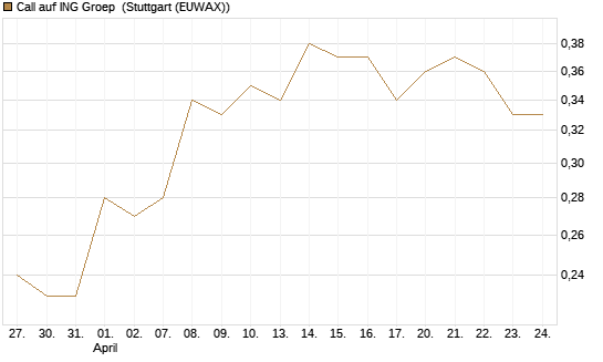 Call auf ING Groep [Société Générale Effekten GmbH] Chart