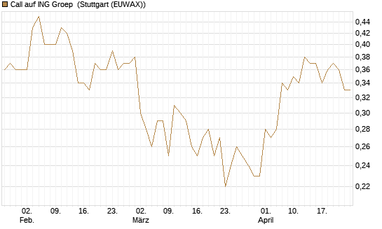 Call auf ING Groep [Société Générale Effekten GmbH] Chart