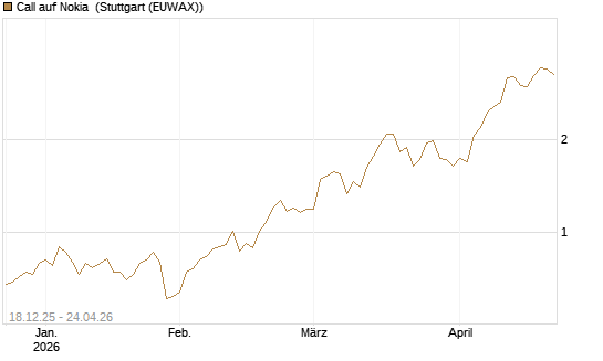 Call auf Nokia [Société Générale Effekten GmbH] Chart