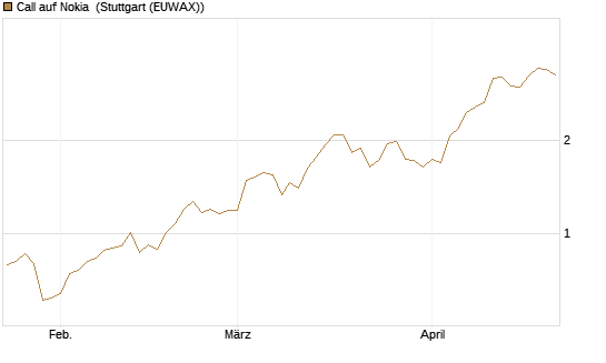 Call auf Nokia [Société Générale Effekten GmbH] Chart