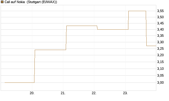 Call auf Nokia [Société Générale Effekten GmbH] Chart