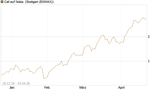 Call auf Nokia [Société Générale Effekten GmbH] Chart