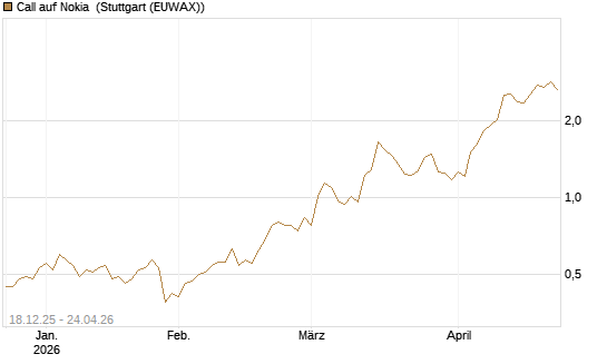 Call auf Nokia [Société Générale Effekten GmbH] Chart