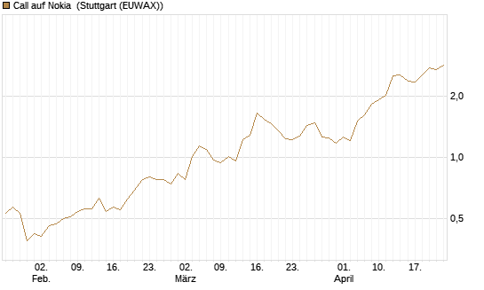 Call auf Nokia [Société Générale Effekten GmbH] Chart