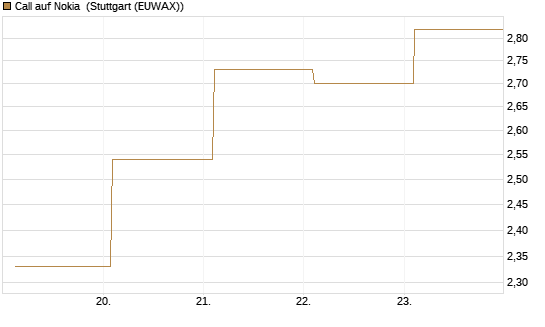 Call auf Nokia [Société Générale Effekten GmbH] Chart