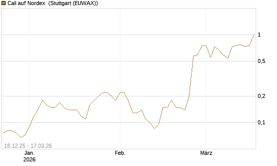 Call auf Nordex [Société Générale Effekten GmbH] Chart