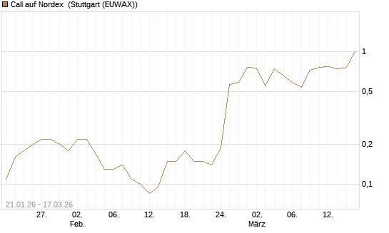 Call auf Nordex [Société Générale Effekten GmbH] Chart