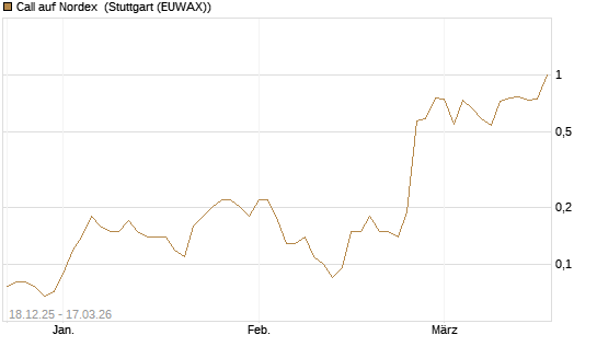 Call auf Nordex [Société Générale Effekten GmbH] Chart