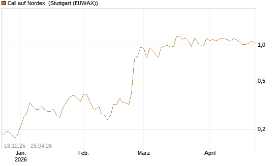 Call auf Nordex [Société Générale Effekten GmbH] Chart