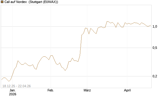 Call auf Nordex [Société Générale Effekten GmbH] Chart