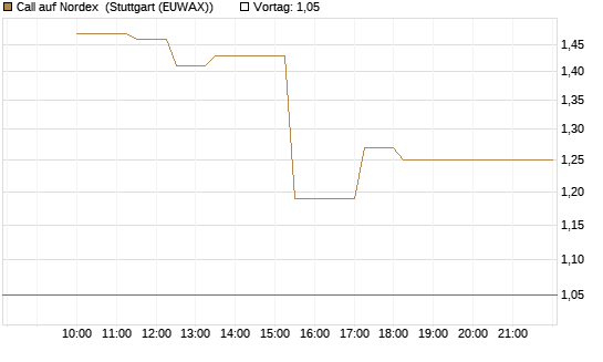 Call auf Nordex [Société Générale Effekten GmbH] Chart