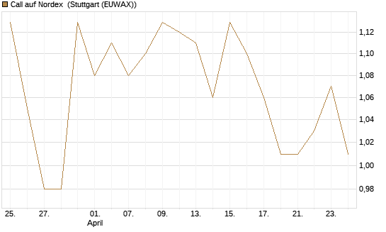 Call auf Nordex [Société Générale Effekten GmbH] Chart