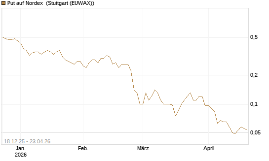 Put auf Nordex [Société Générale Effekten GmbH] Chart