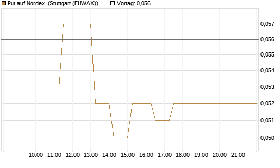 Put auf Nordex [Société Générale Effekten GmbH] Chart