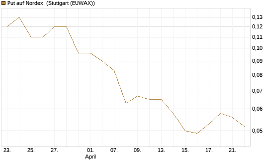 Put auf Nordex [Société Générale Effekten GmbH] Chart