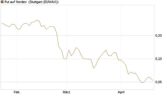 Put auf Nordex [Société Générale Effekten GmbH] Chart