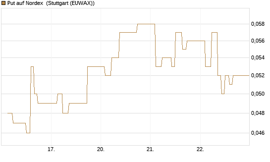 Put auf Nordex [Société Générale Effekten GmbH] Chart