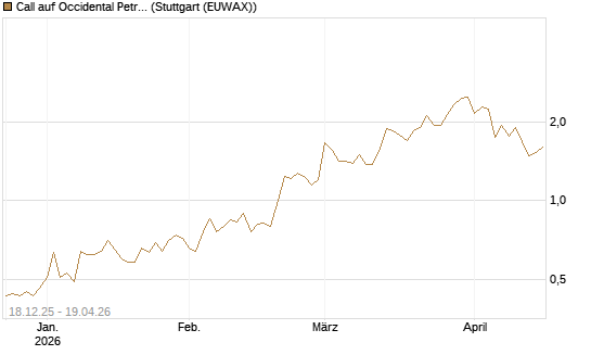 Call auf Occidental Petroleum Corp. [Vontobel] Chart