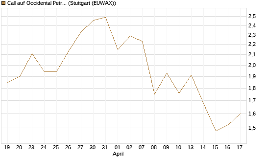 Call auf Occidental Petroleum Corp. [Vontobel] Chart