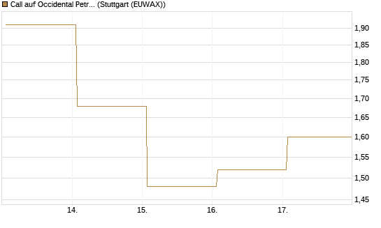 Call auf Occidental Petroleum Corp. [Vontobel] Chart