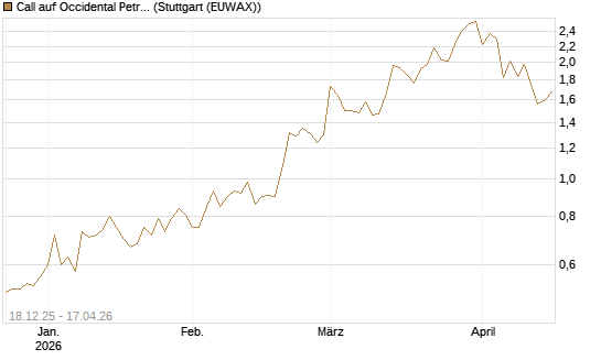 Call auf Occidental Petroleum Corp. [Vontobel] Chart