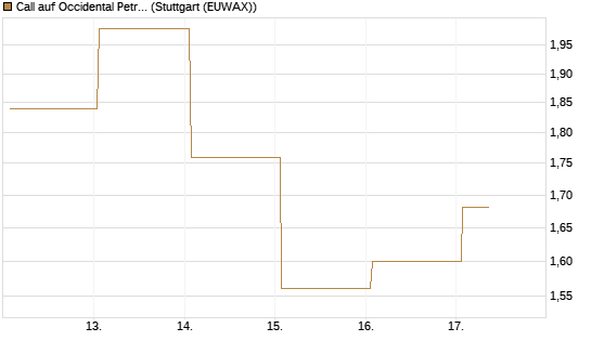Call auf Occidental Petroleum Corp. [Vontobel] Chart