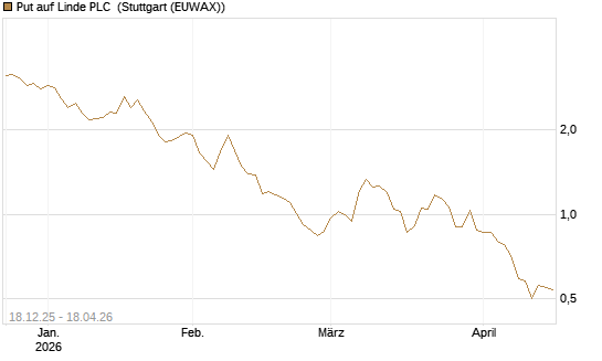Put auf Linde PLC [Vontobel] Chart