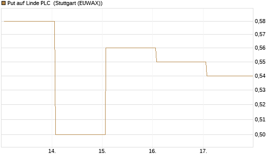 Put auf Linde PLC [Vontobel] Chart